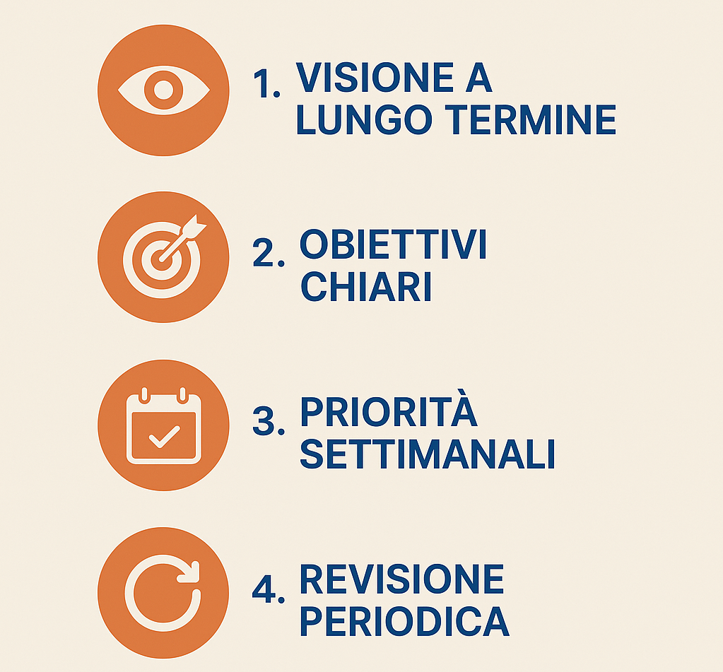 Piano di vita. 4 step illustrati in modo semplice